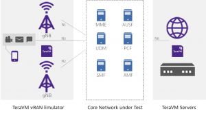 TeraVM – 5G Core Test