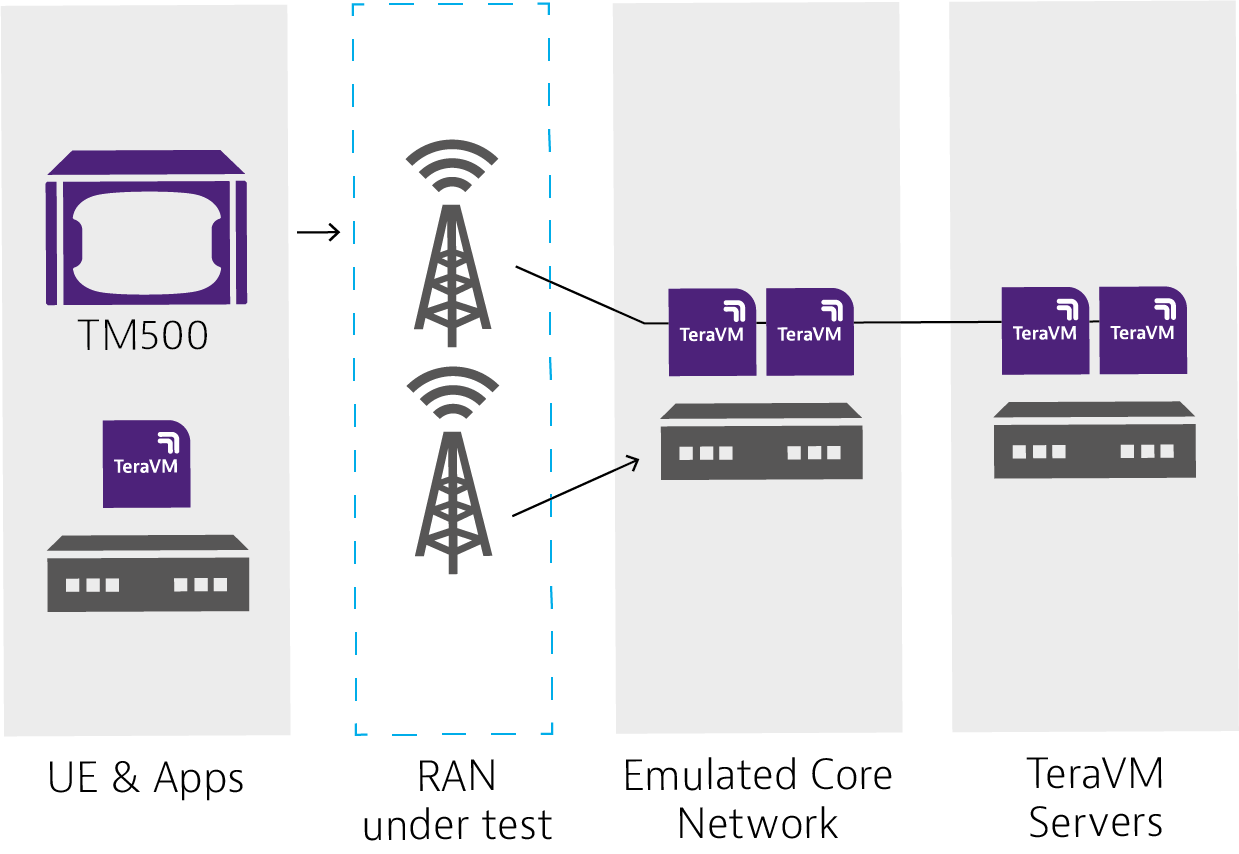 End-To-End Wireless Network Test